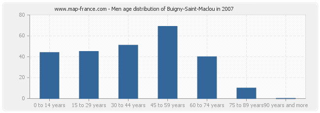 Men age distribution of Buigny-Saint-Maclou in 2007