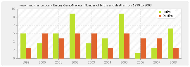 Buigny-Saint-Maclou : Number of births and deaths from 1999 to 2008