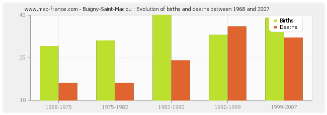 Buigny-Saint-Maclou : Evolution of births and deaths between 1968 and 2007