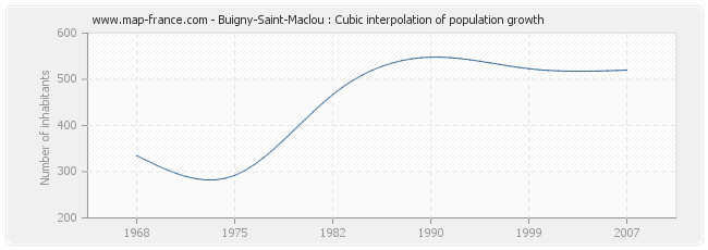 Buigny-Saint-Maclou : Cubic interpolation of population growth