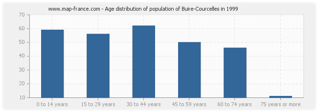 Age distribution of population of Buire-Courcelles in 1999