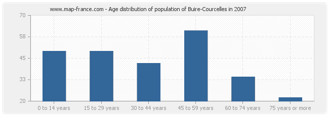 Age distribution of population of Buire-Courcelles in 2007
