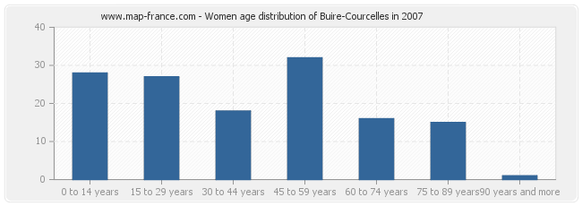 Women age distribution of Buire-Courcelles in 2007