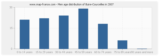 Men age distribution of Buire-Courcelles in 2007