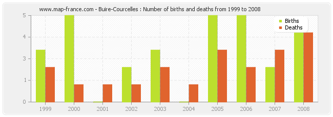 Buire-Courcelles : Number of births and deaths from 1999 to 2008