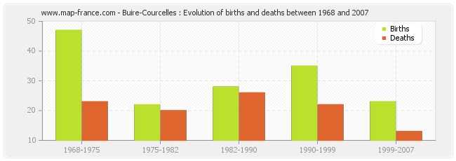 Buire-Courcelles : Evolution of births and deaths between 1968 and 2007