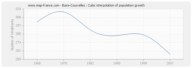 Buire-Courcelles : Cubic interpolation of population growth