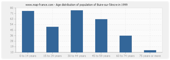 Age distribution of population of Buire-sur-l'Ancre in 1999