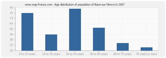 Age distribution of population of Buire-sur-l'Ancre in 2007