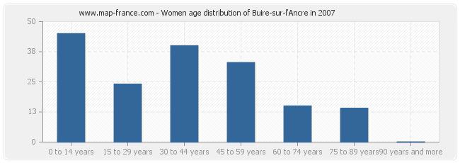 Women age distribution of Buire-sur-l'Ancre in 2007