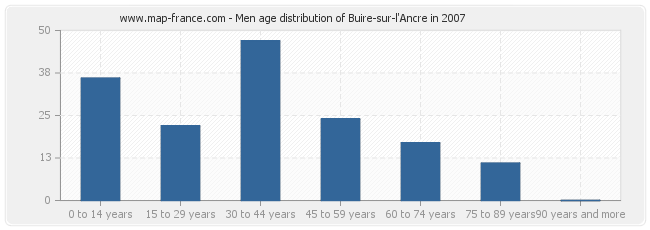Men age distribution of Buire-sur-l'Ancre in 2007