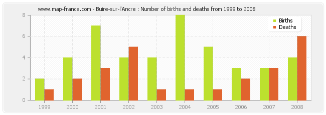 Buire-sur-l'Ancre : Number of births and deaths from 1999 to 2008