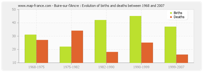Buire-sur-l'Ancre : Evolution of births and deaths between 1968 and 2007