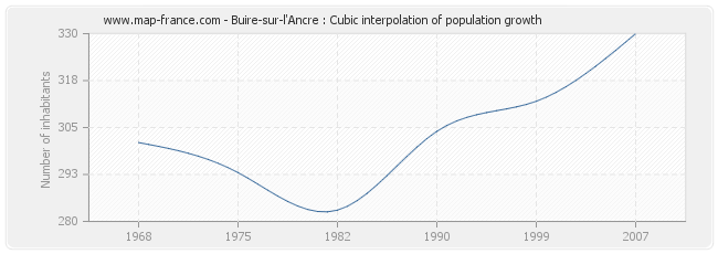 Buire-sur-l'Ancre : Cubic interpolation of population growth