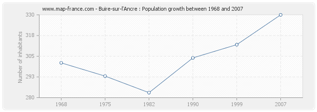 Population Buire-sur-l'Ancre