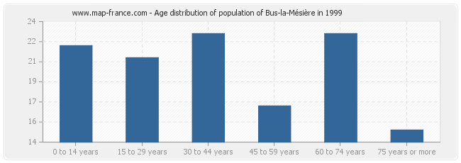 Age distribution of population of Bus-la-Mésière in 1999