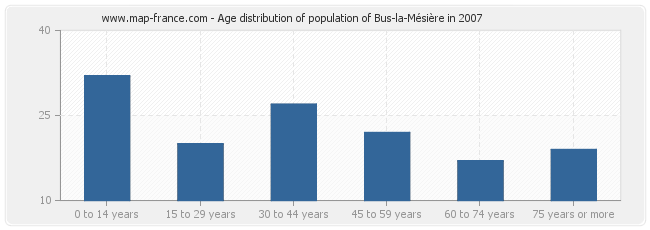 Age distribution of population of Bus-la-Mésière in 2007