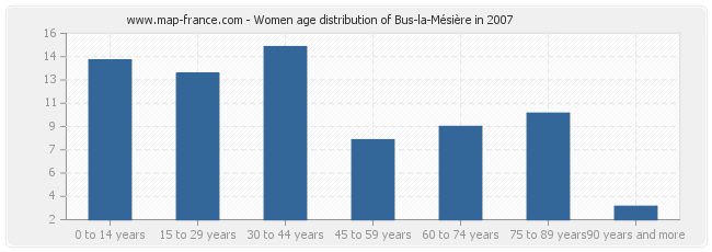 Women age distribution of Bus-la-Mésière in 2007