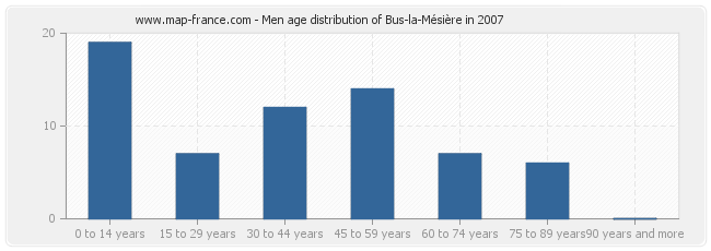 Men age distribution of Bus-la-Mésière in 2007