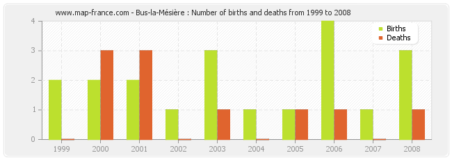 Bus-la-Mésière : Number of births and deaths from 1999 to 2008