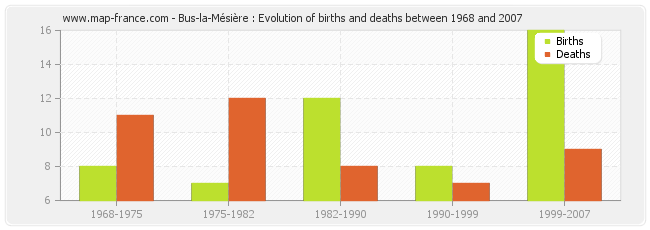 Bus-la-Mésière : Evolution of births and deaths between 1968 and 2007