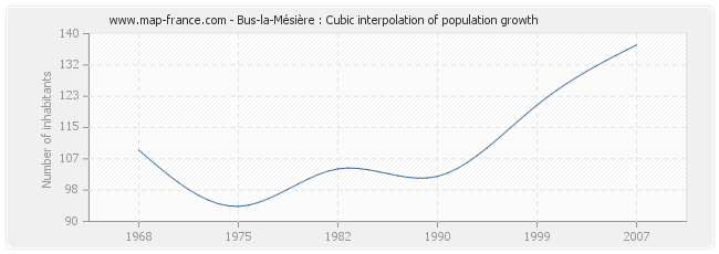 Bus-la-Mésière : Cubic interpolation of population growth