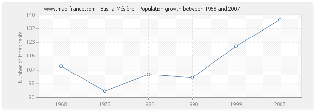 Population Bus-la-Mésière