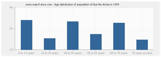 Age distribution of population of Bus-lès-Artois in 1999