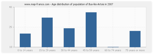 Age distribution of population of Bus-lès-Artois in 2007