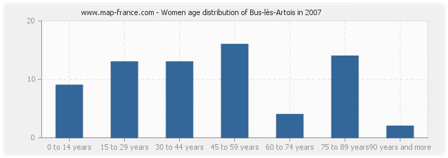 Women age distribution of Bus-lès-Artois in 2007