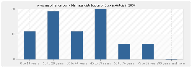 Men age distribution of Bus-lès-Artois in 2007