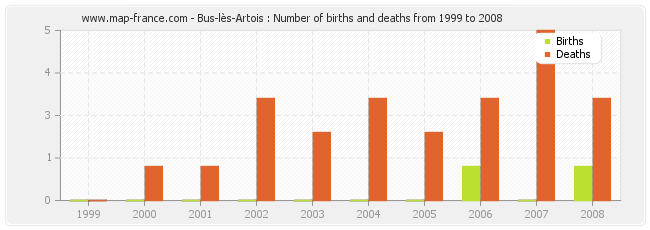 Bus-lès-Artois : Number of births and deaths from 1999 to 2008