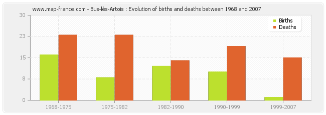 Bus-lès-Artois : Evolution of births and deaths between 1968 and 2007