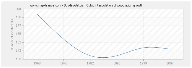Bus-lès-Artois : Cubic interpolation of population growth