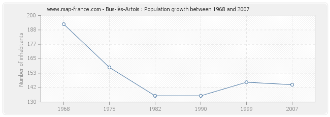 Population Bus-lès-Artois