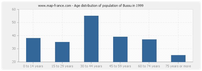 Age distribution of population of Bussu in 1999