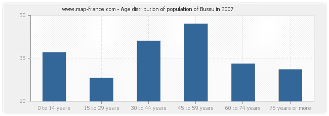 Age distribution of population of Bussu in 2007