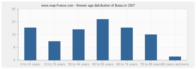 Women age distribution of Bussu in 2007