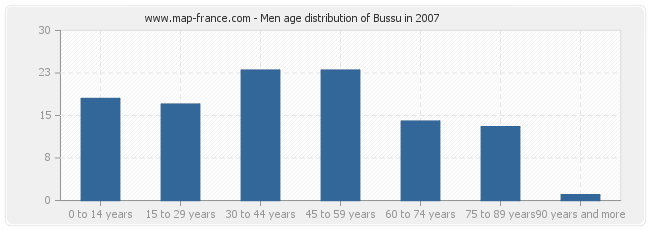 Men age distribution of Bussu in 2007