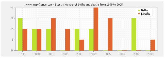 Bussu : Number of births and deaths from 1999 to 2008