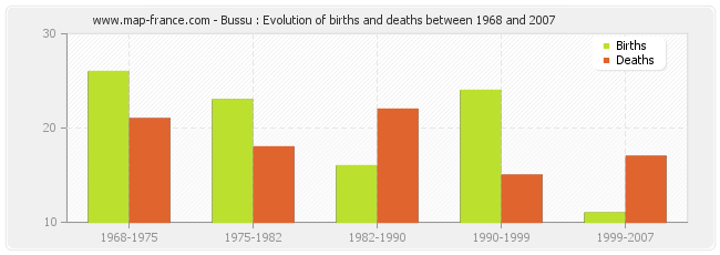 Bussu : Evolution of births and deaths between 1968 and 2007