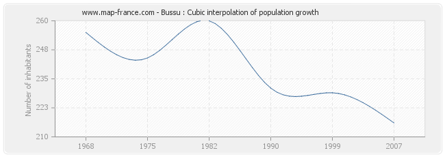 Bussu : Cubic interpolation of population growth