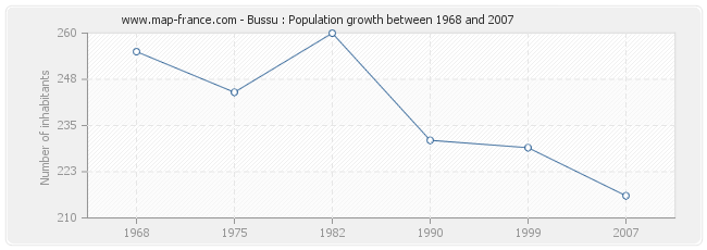 Population Bussu