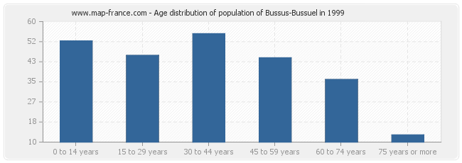 Age distribution of population of Bussus-Bussuel in 1999