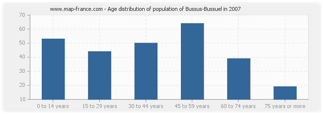 Age distribution of population of Bussus-Bussuel in 2007