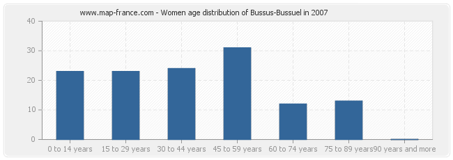Women age distribution of Bussus-Bussuel in 2007