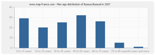 Men age distribution of Bussus-Bussuel in 2007