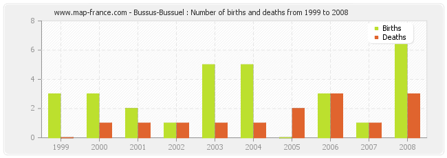 Bussus-Bussuel : Number of births and deaths from 1999 to 2008