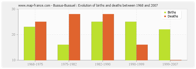 Bussus-Bussuel : Evolution of births and deaths between 1968 and 2007