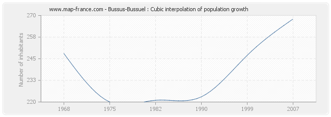 Bussus-Bussuel : Cubic interpolation of population growth